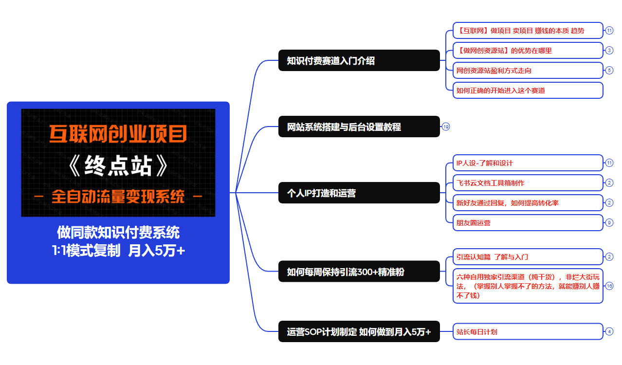 【站长运营资料】无水印课程资源最新课 · 网创资源|实战项目|创业项目|中创网最新课